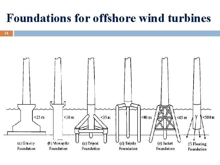 Foundations for offshore wind turbines 34 