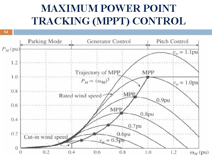MAXIMUM POWER POINT TRACKING (MPPT) CONTROL 54 