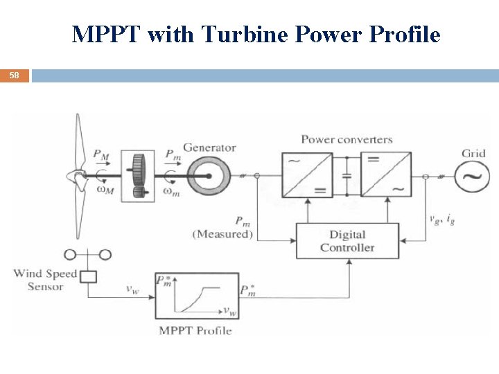 MPPT with Turbine Power Profile 58 