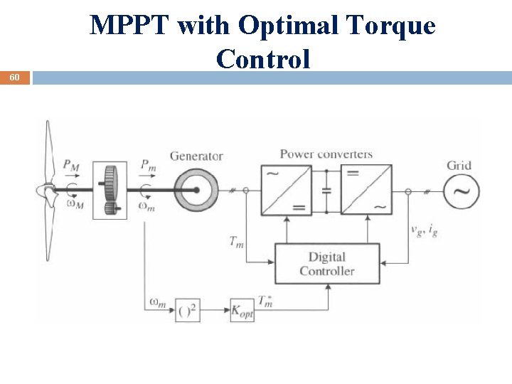 60 MPPT with Optimal Torque Control 