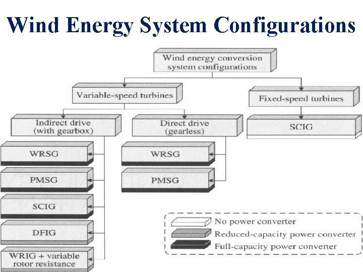 Wind Energy System Configurations 61 