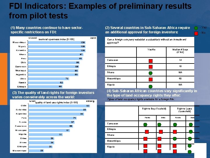 FDI Indicators: Examples of preliminary results from pilot tests (1) Many countries continue to