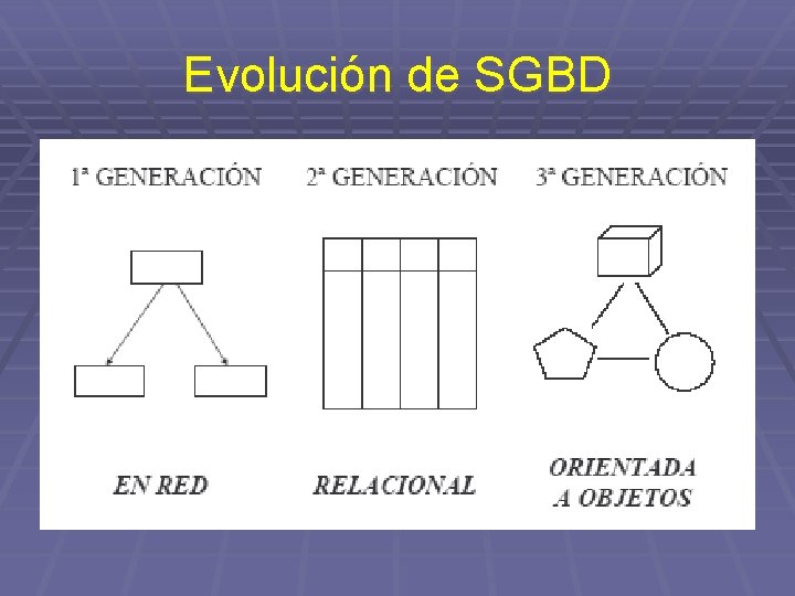 Evolución de SGBD 