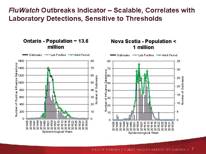Flu. Watch Outbreaks Indicator – Scalable, Correlates with Laboratory Detections, Sensitive to Thresholds Ontario
