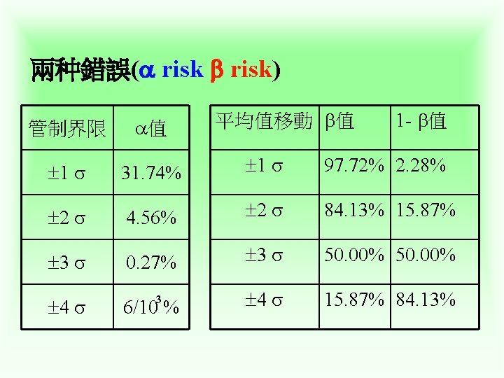 兩种錯誤( risk) 平均值移動 值 1 - 值 管制界限 值 1 31. 74% 1 97.