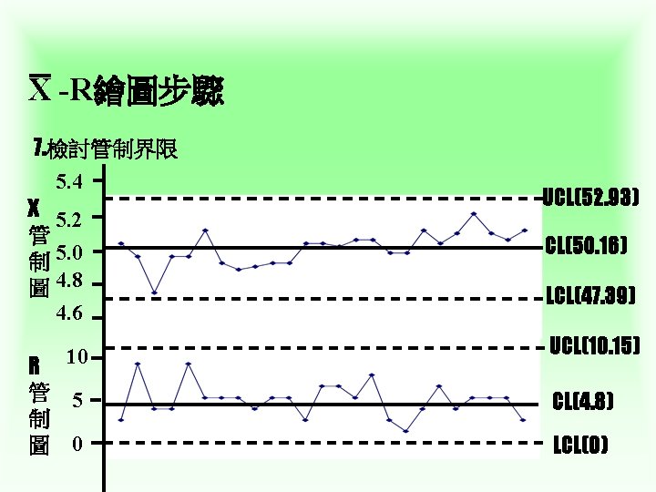 X -R繪圖步驟 7. 檢討管制界限 5. 4 X 5. 2 管 制 5. 0 圖