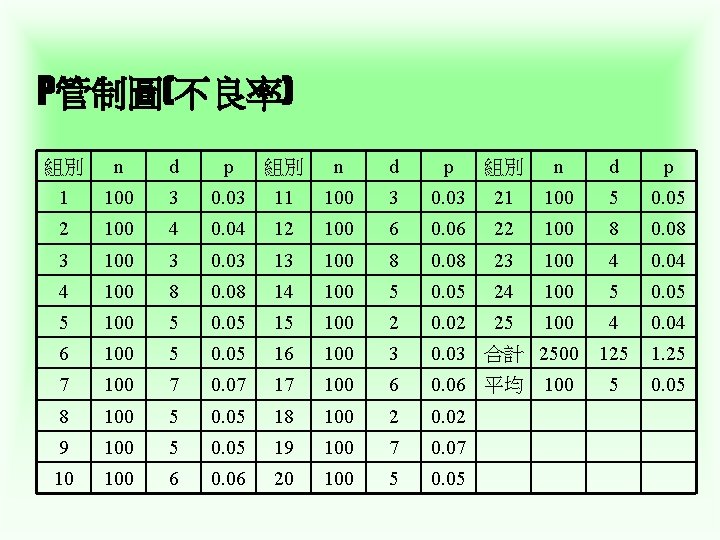 P管制圖(不良率) 組別 n d p 1 100 3 0. 03 11 100 3 0.
