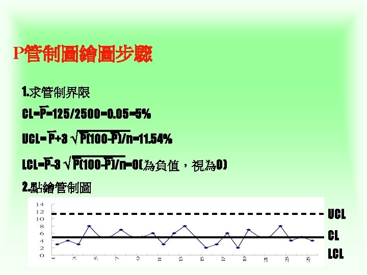 P管制圖繪圖步驟 1. 求管制界限 CL=P=125/2500=0. 05=5% UCL= P+3 P(100 -P)/n=11. 54% LCL=P-3 P(100 -P)/n=0(為負值，視為 0)