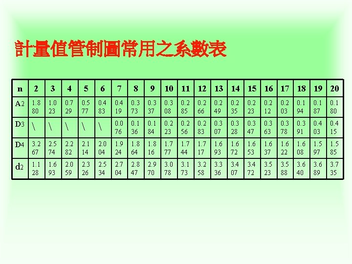 計量值管制圖常用之系數表 n 2 3 4 5 6 7 8 9 A 2 1. 8