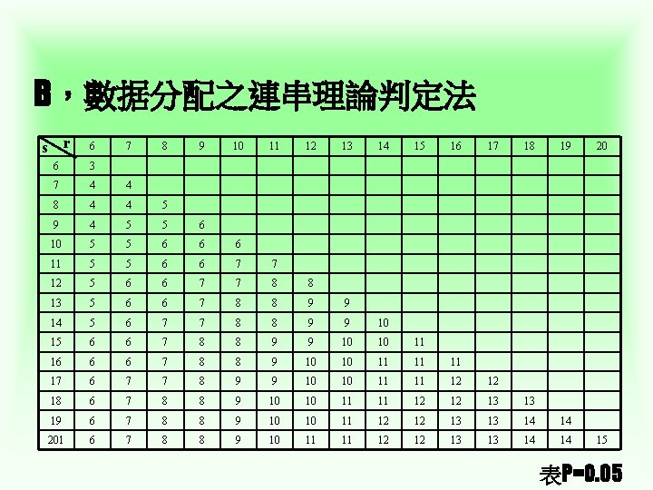 B，數据分配之連串理論判定法 s r 6 6 3 7 4 4 8 4 4 5 9