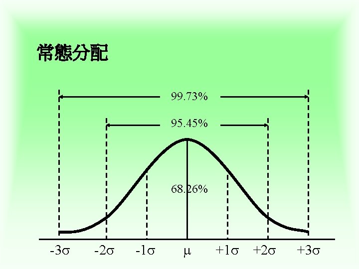 常態分配 99. 73% 95. 45% 68. 26% -3 -2 -1 +1 +2 +3 