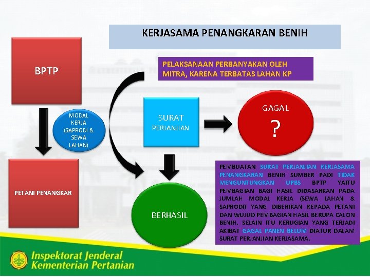 KERJASAMA PENANGKARAN BENIH PELAKSANAAN PERBANYAKAN OLEH MITRA, KARENA TERBATAS LAHAN KP BPTP MODAL KERJA