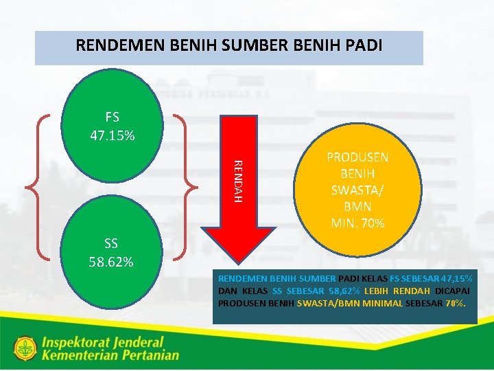 RENDEMEN BENIH SUMBER BENIH PADI FS 47. 15% RENDAH PRODUSEN BENIH SWASTA/ BMN MIN.