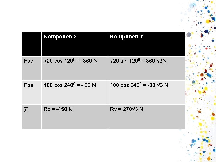 Komponen X Komponen Y Fbc 720 cos 1200 = -360 N 720 sin 1200