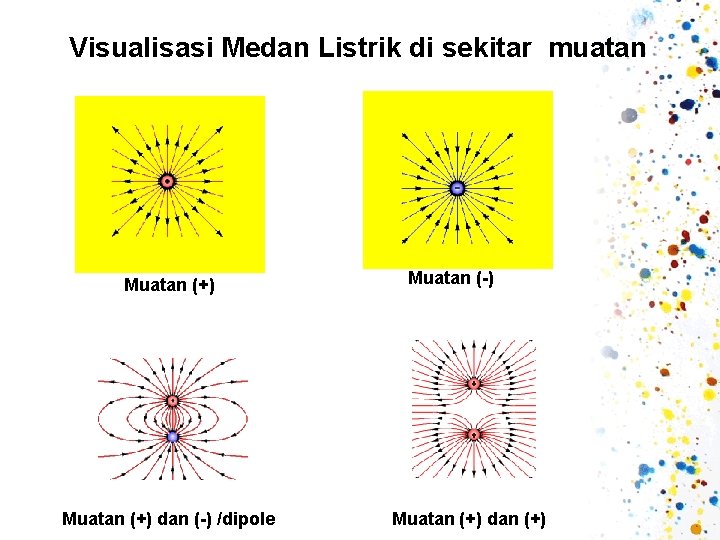 Visualisasi Medan Listrik di sekitar muatan Muatan (+) dan (-) /dipole Muatan (-) Muatan