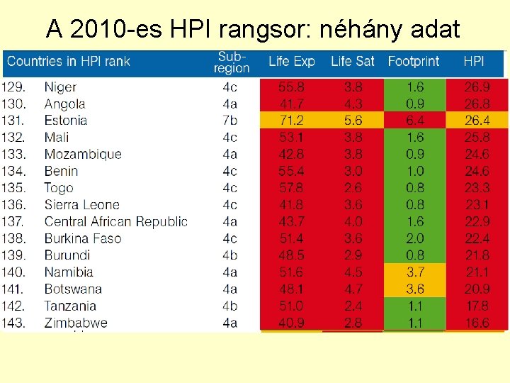 A 2010 -es HPI rangsor: néhány adat 
