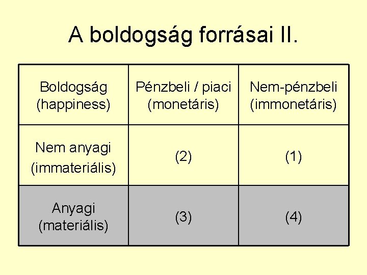 A boldogság forrásai II. Boldogság (happiness) Pénzbeli / piaci (monetáris) Nem-pénzbeli (immonetáris) Nem anyagi