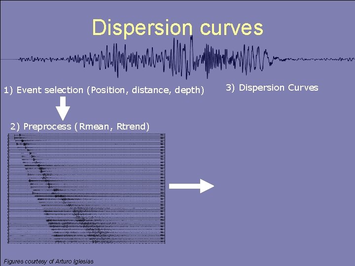 Dispersion curves 1) Event selection (Position, distance, depth) 2) Preprocess (Rmean, Rtrend) Figures courtesy