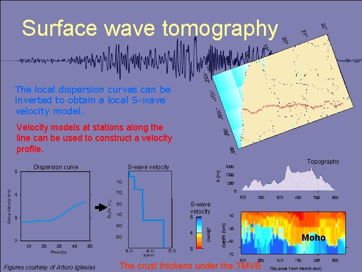 Surface wave tomography The local dispersion curves can be inverted to obtain a local
