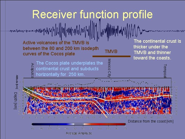 Receiver function profile Active volcanoes of the TMVB is between the 80 and 200