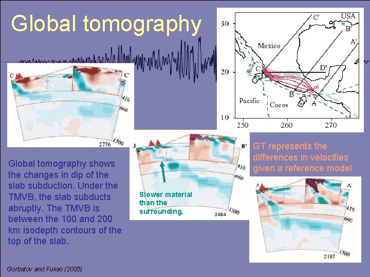 Global tomography shows the changes in dip of the slab subduction. Under the TMVB,