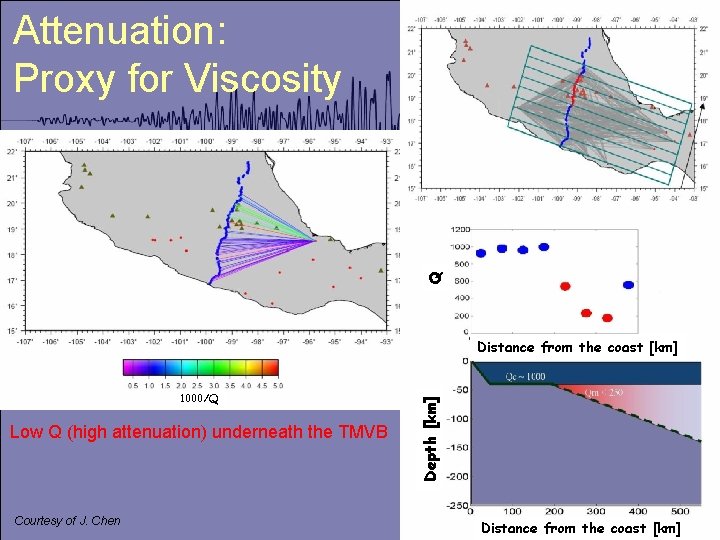 Q Attenuation: Proxy for Viscosity 1000/Q Low Q (high attenuation) underneath the TMVB Courtesy