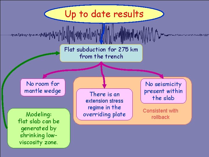 Up to date results Flat subduction for 275 km from the trench No room