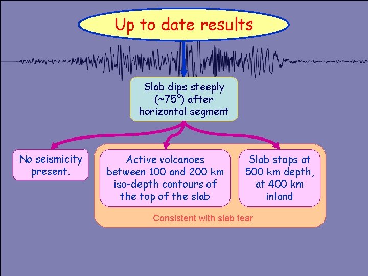 Up to date results Slab dips steeply (~75°) after horizontal segment No seismicity present.