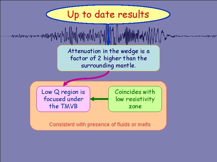 Up to date results Attenuation in the wedge is a factor of 2 higher