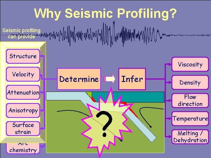 Why Seismic Profiling? Seismic profiling can provide Structure Viscosity Velocity Determine Infer Attenuation Anisotropy