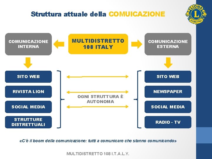 Struttura attuale della COMUICAZIONE COMUNICAZIONE INTERNA MULTIDISTRETTO 108 ITALY COMUNICAZIONE ESTERNA SITO WEB RIVISTA
