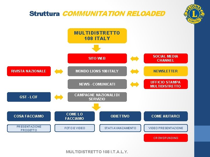 Struttura COMMUNITATION RELOADED MULTIDISTRETTO 108 ITALY RIVISTA NAZIONALE GST - LCIF SITO WEB SOCIAL