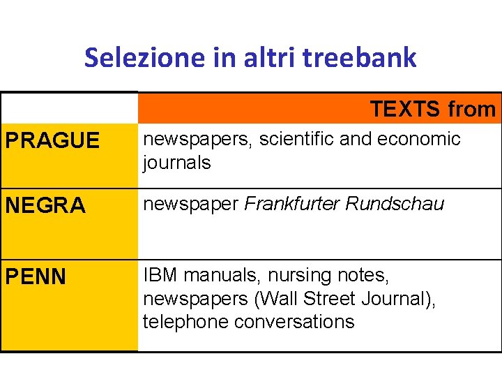Selezione in altri treebank TEXTS from PRAGUE newspapers, scientific and economic journals NEGRA newspaper