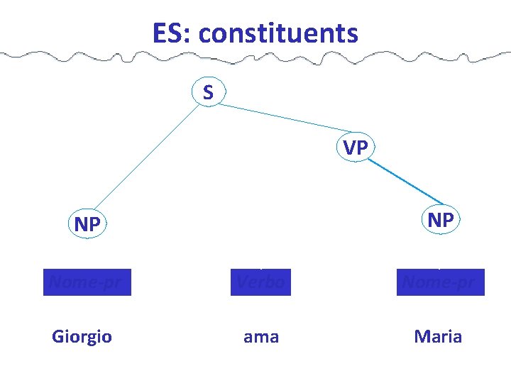 ES: constituents S VP NP NP Nome-pr Verbo Nome-pr Giorgio ama Maria 