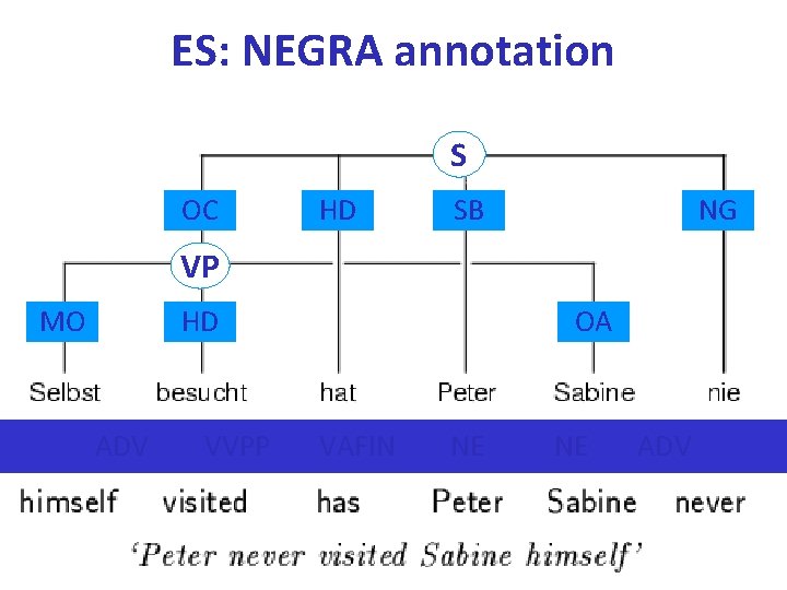 ES: NEGRA annotation S OC HD SB NG VP MO HD ADV VVPP OA