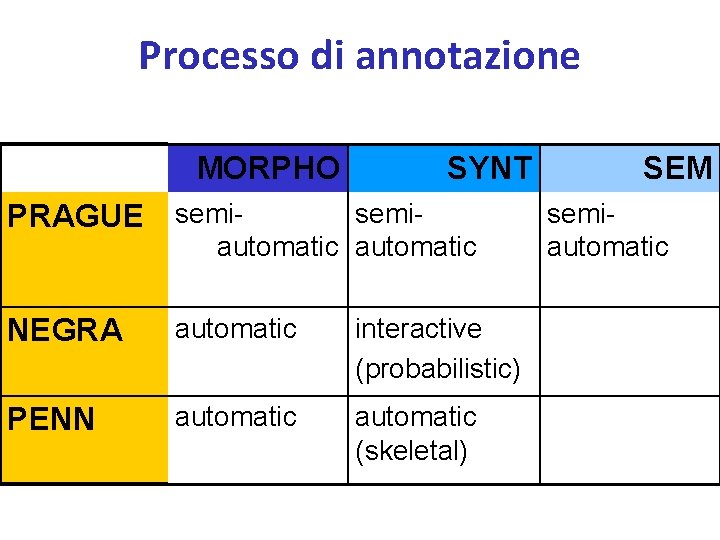 Processo di annotazione MORPHO SYNT PRAGUE semi- semiautomatic NEGRA automatic interactive (probabilistic) PENN automatic