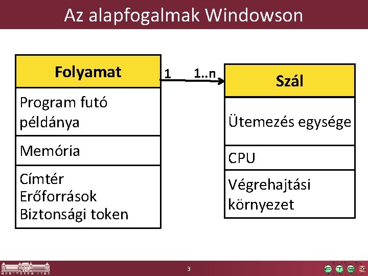 Az alapfogalmak Windowson Folyamat 1. . n 1 Szál Program futó példánya Ütemezés egysége