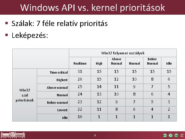 Windows API vs. kernel prioritások § Szálak: 7 féle relatív prioritás § Leképezés: Win