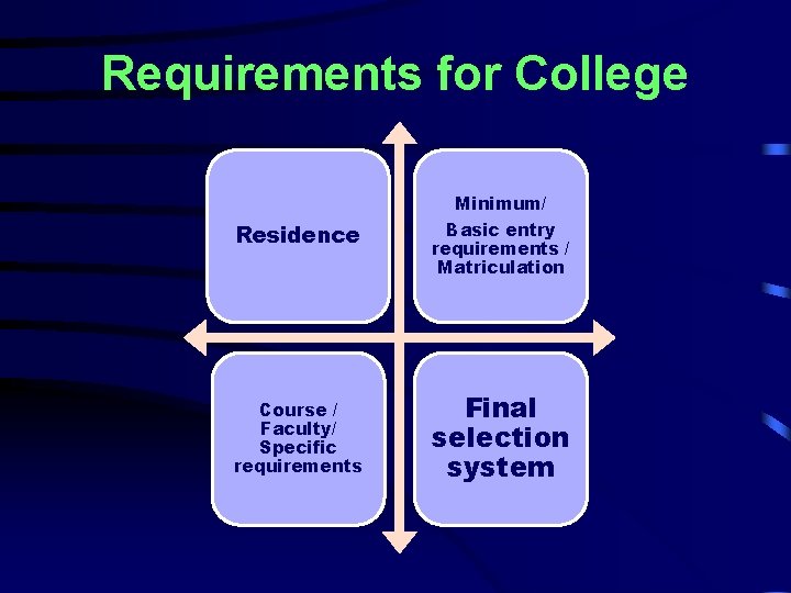 Requirements for College Minimum/ Residence Course / Faculty/ Specific requirements Basic entry requirements /