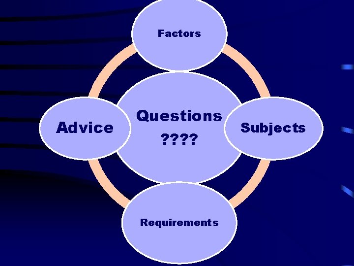 Factors Advice Questions ? ? Requirements Subjects 