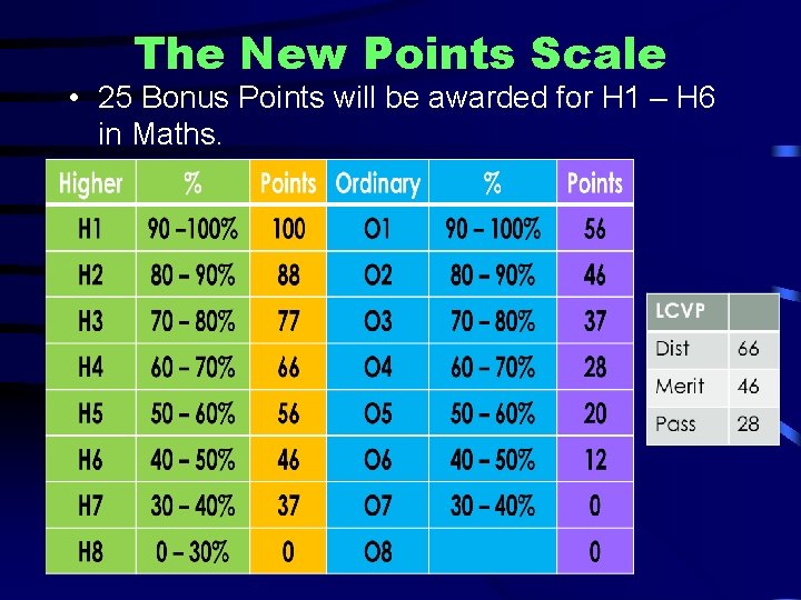 The New Points Scale • 25 Bonus Points will be awarded for H 1