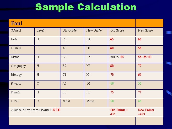 Sample Calculation Paul Subject Level Old Grade New Grade Old Score New Score Irish