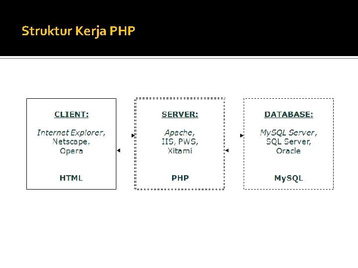 Struktur Kerja PHP 