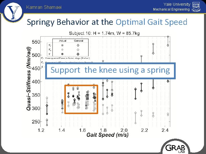 Kamran Shamaei Yale University Mechanical Engineering Springy Behavior at the Optimal Gait Speed Support