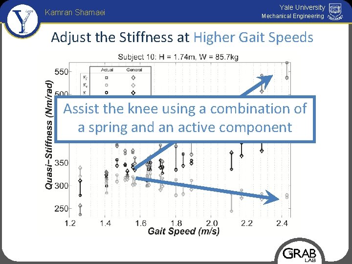 Kamran Shamaei Yale University Mechanical Engineering Adjust the Stiffness at Higher Gait Speeds Assist