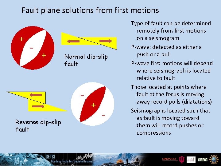Fault plane solutions from first motions + - + Normal dip-slip fault Reverse dip-slip