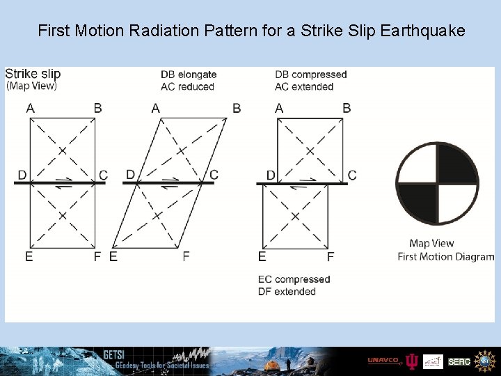 First Motion Radiation Pattern for a Strike Slip Earthquake 