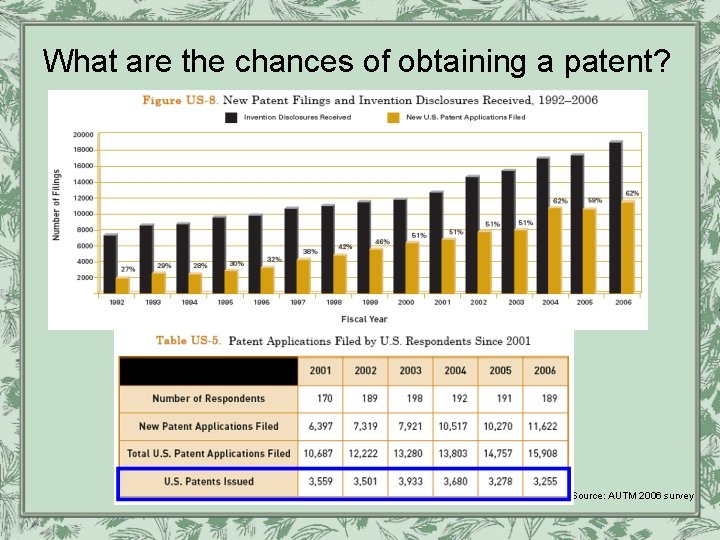 What are the chances of obtaining a patent? Source: AUTM 2006 survey 