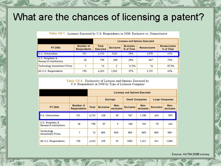 What are the chances of licensing a patent? Source: AUTM 2006 survey 