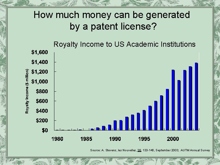 How much money can be generated by a patent license? Royalty Income to US